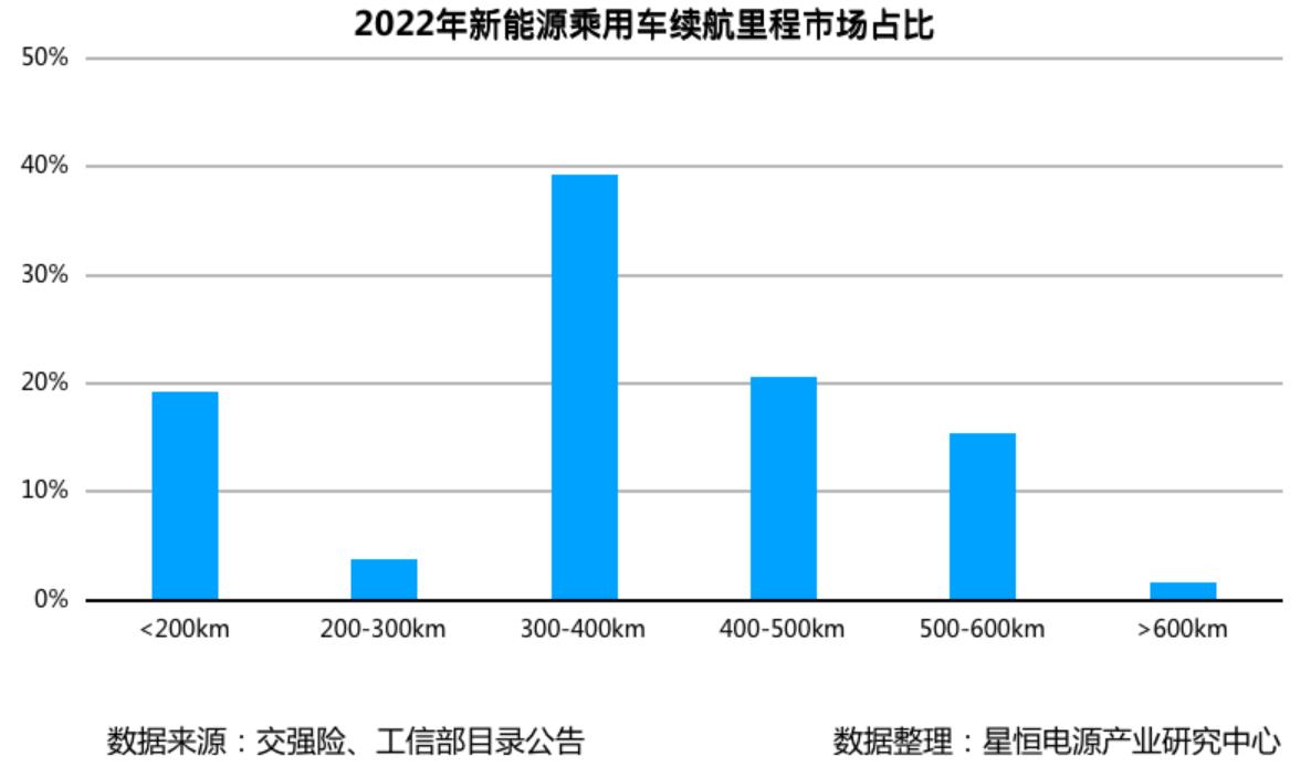 2022年新能源乘用車續航里程市場占比