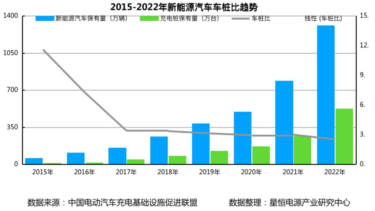 2015-2022年新能源汽車車樁比趨勢