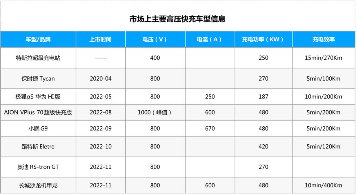 市場上主要高壓快充車型信息