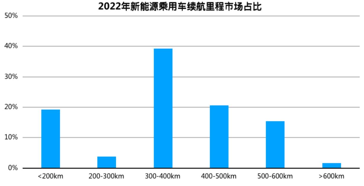 星恒產研：400KM續航將成市場主流