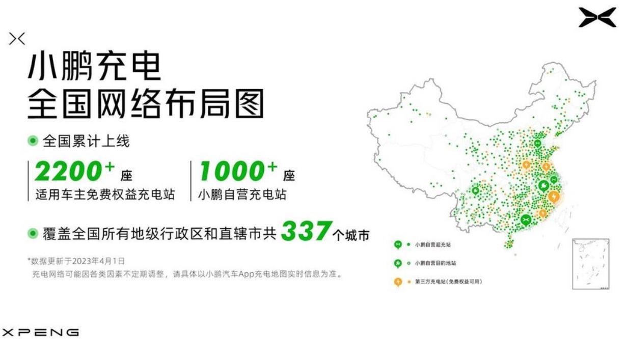 小鵬2023一季度完成超160座S2站升級S4超快充站改造