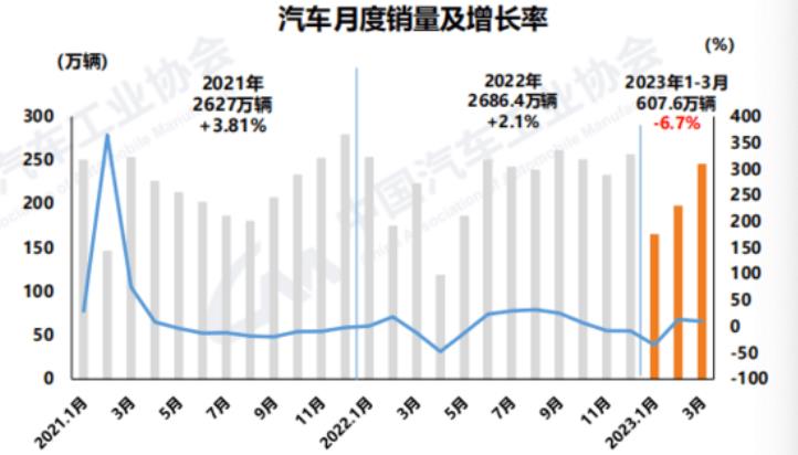 中汽協(xié)：3月汽車產(chǎn)銷分別完成258.4萬(wàn)輛和245.1萬(wàn)輛