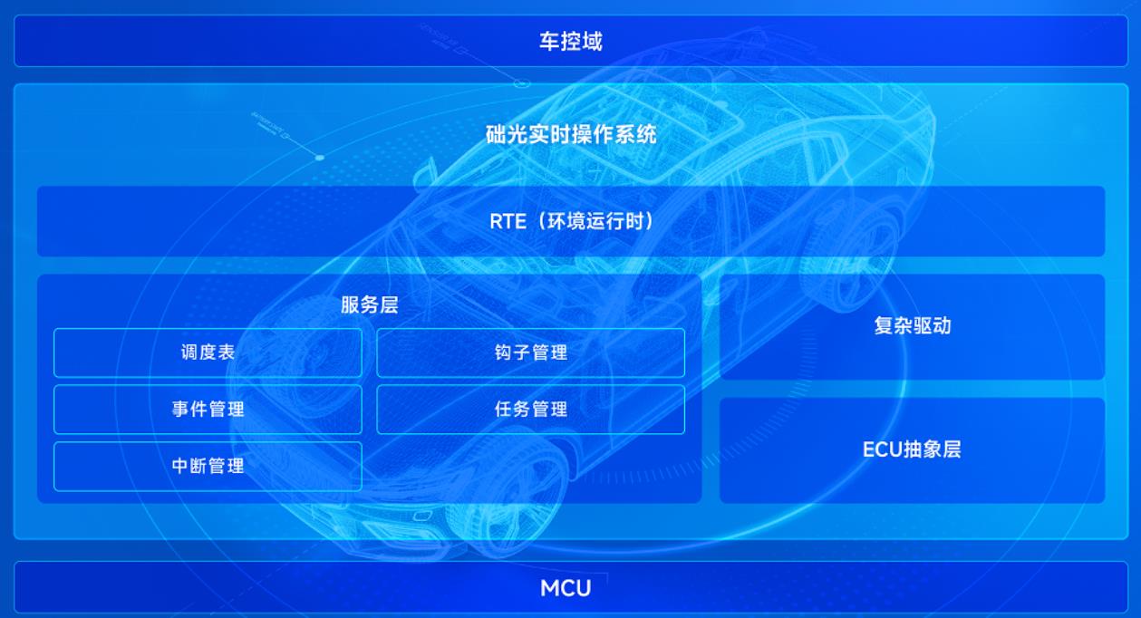 國科礎石開源其自主研發的面向智能汽車車控域的礎光實時操作系統（Photon RTOS）