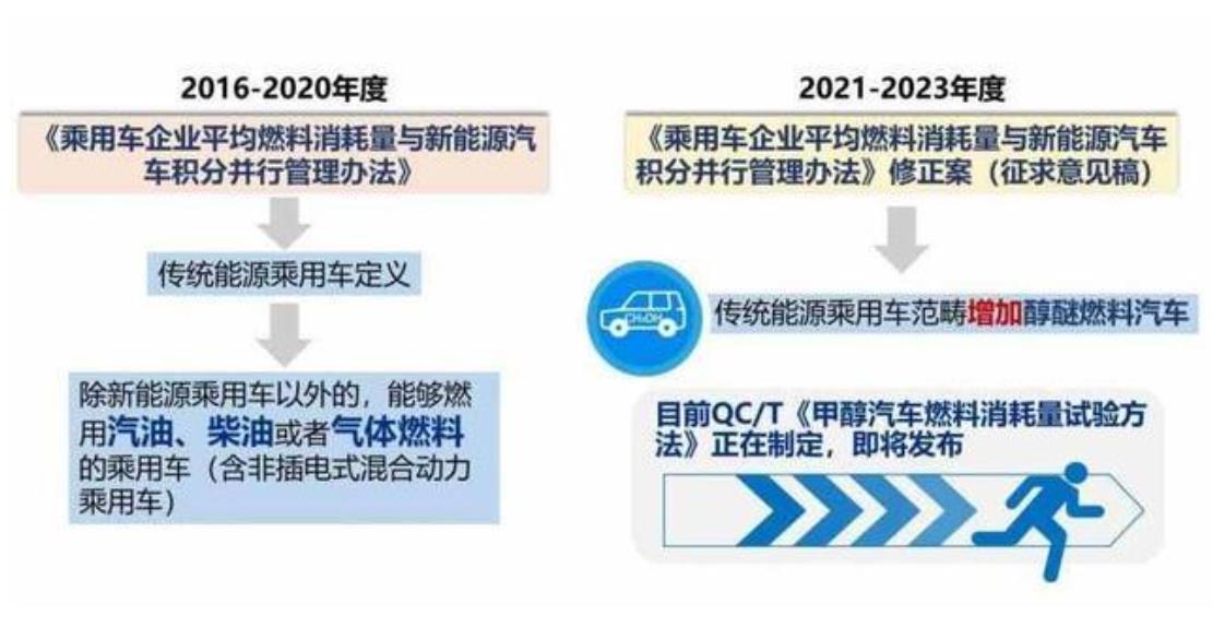 新能源汽車行業(yè)將實(shí)施積分池管理制度，探索與碳交易市場銜接機(jī)制