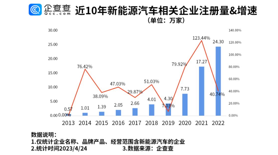 企查查：我國現(xiàn)存新能源汽車相關企業(yè)70.94萬家