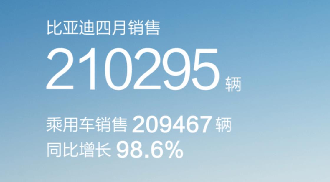 比亞迪汽車4月銷售210,295輛，其中乘用車銷售209,467輛