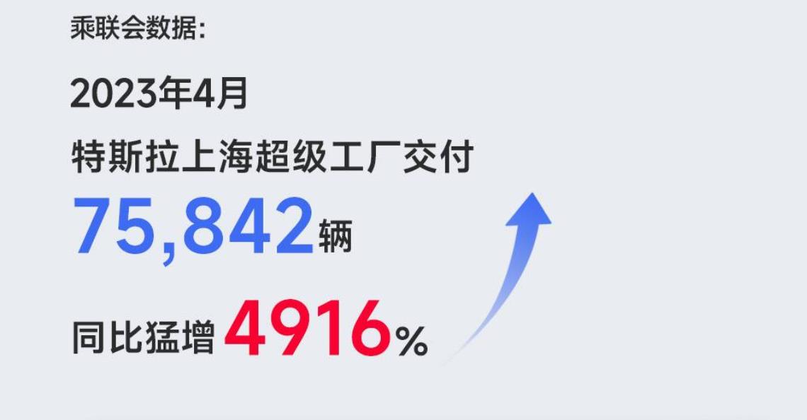 特斯拉上海超級工廠在2023年4月交付75842輛汽車，同比增4916%