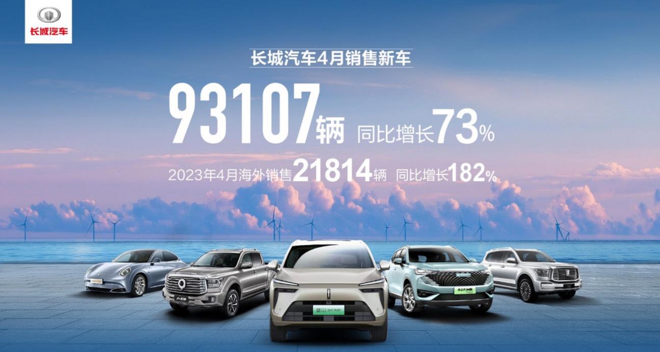 長(zhǎng)城汽車4月銷售新車93,107輛，海外銷售21,814輛