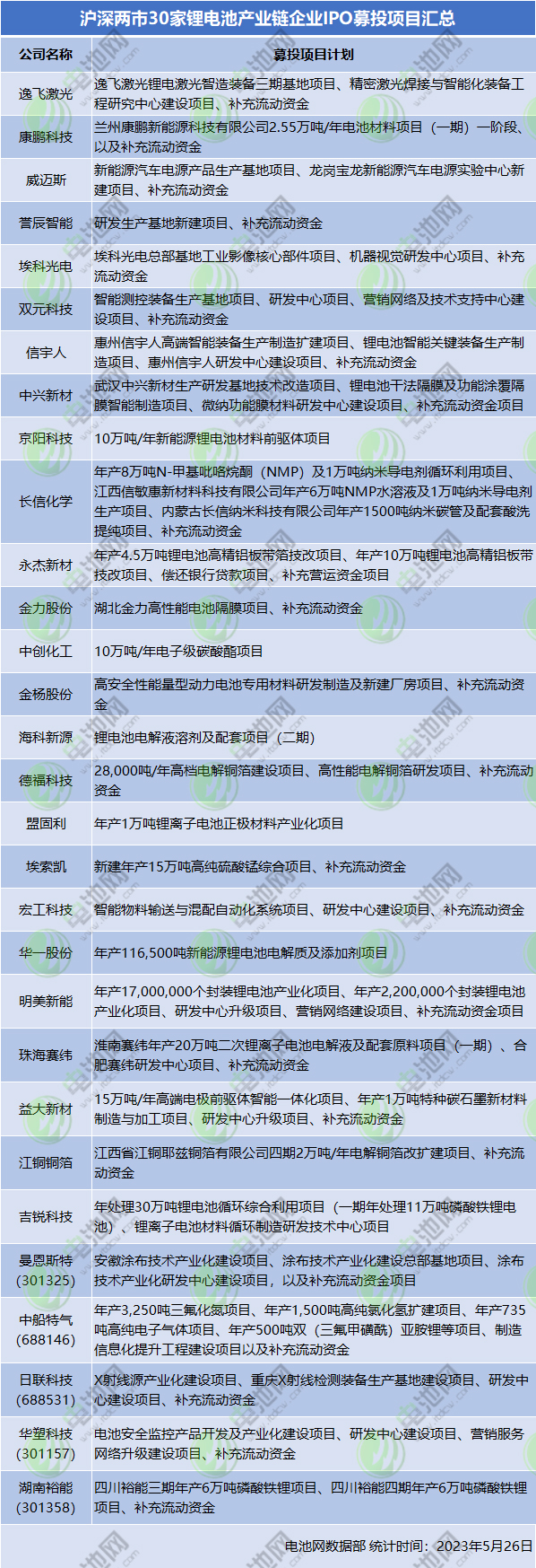 滬深兩市5家鋰電池產業鏈新上市公司情況匯總