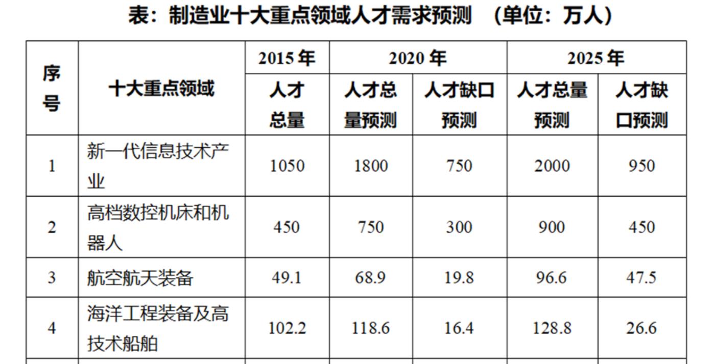 工信部預計：新能源汽修人才缺口或達80%