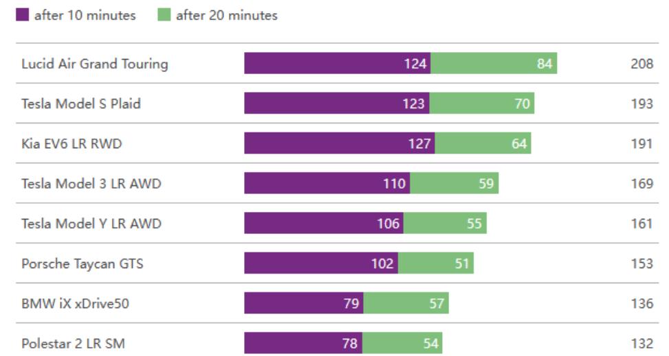 德國咨詢公司P3 Group電動車充電報告：充電20分鐘什么車續航最長？