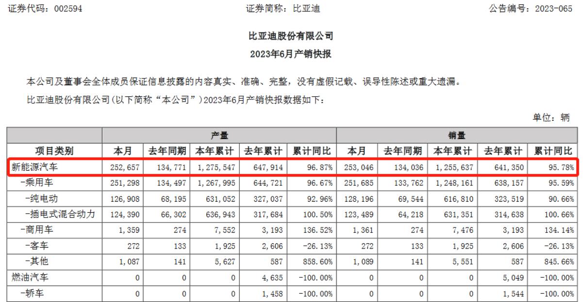 比亞迪2023上半年累計銷售125.56萬輛，已完成全年目標的41.85%