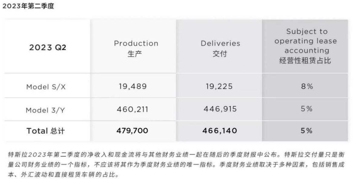 特斯拉上海超級工廠6月交付93,680輛，同比增長19％