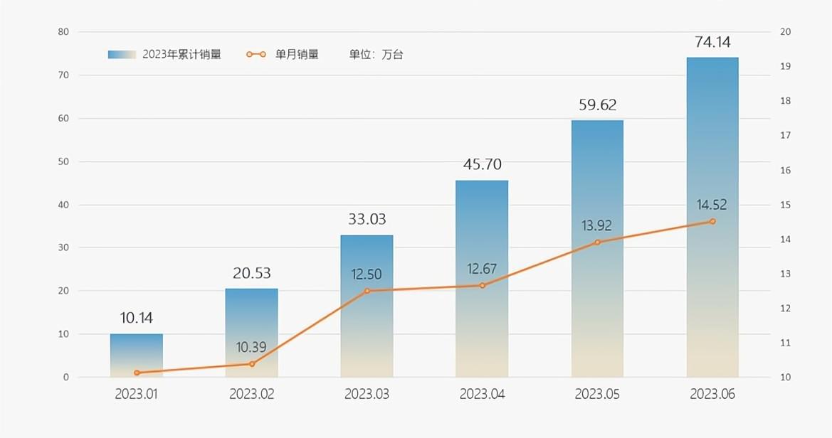 奇瑞2023上半年累銷74.1萬輛，同比增長56%