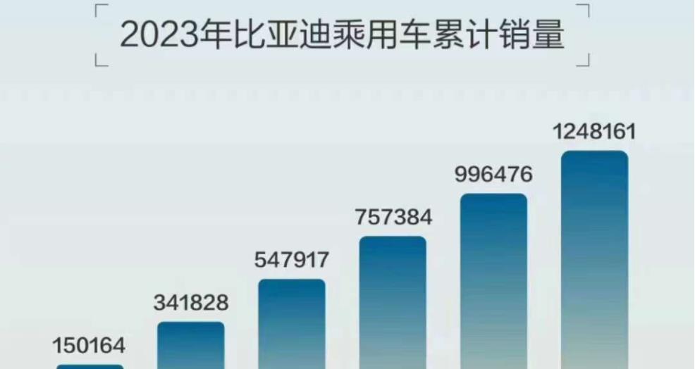 比亞迪2023上半年賣出125萬輛，比亞迪做對了什么？