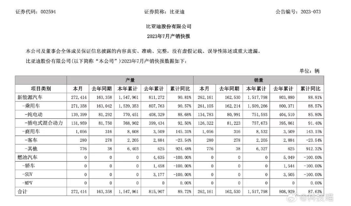 比亞迪7月新能源汽車銷量26.22萬輛，同比增長61.3%