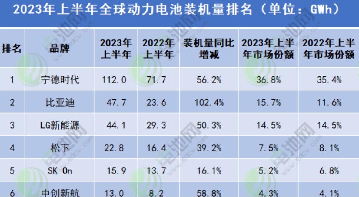 2023上半年全球動(dòng)力電池裝車量304.3GWh，4家中企市占率62.6%