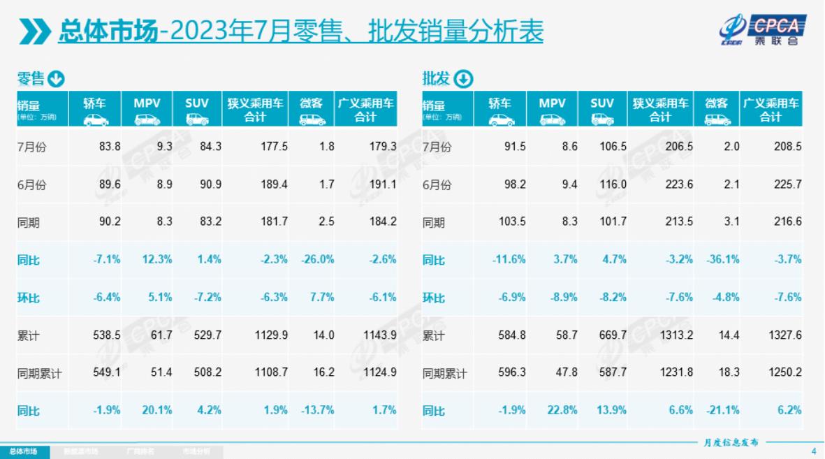 乘聯(lián)會(huì)：2023年7月新能源乘用車批發(fā)銷量73.7萬(wàn)輛