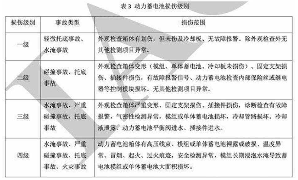 中保協發布動力電池損傷分級標準