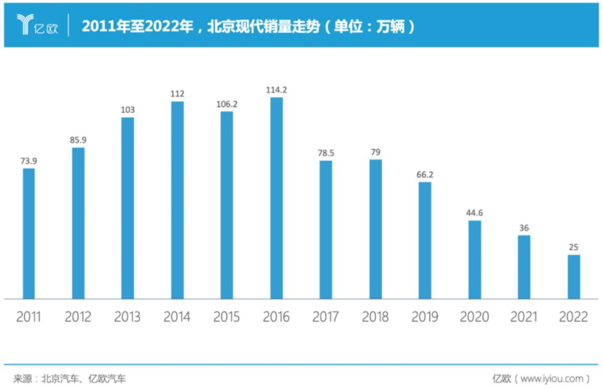 北京現代再次下調11億元出售重慶工廠