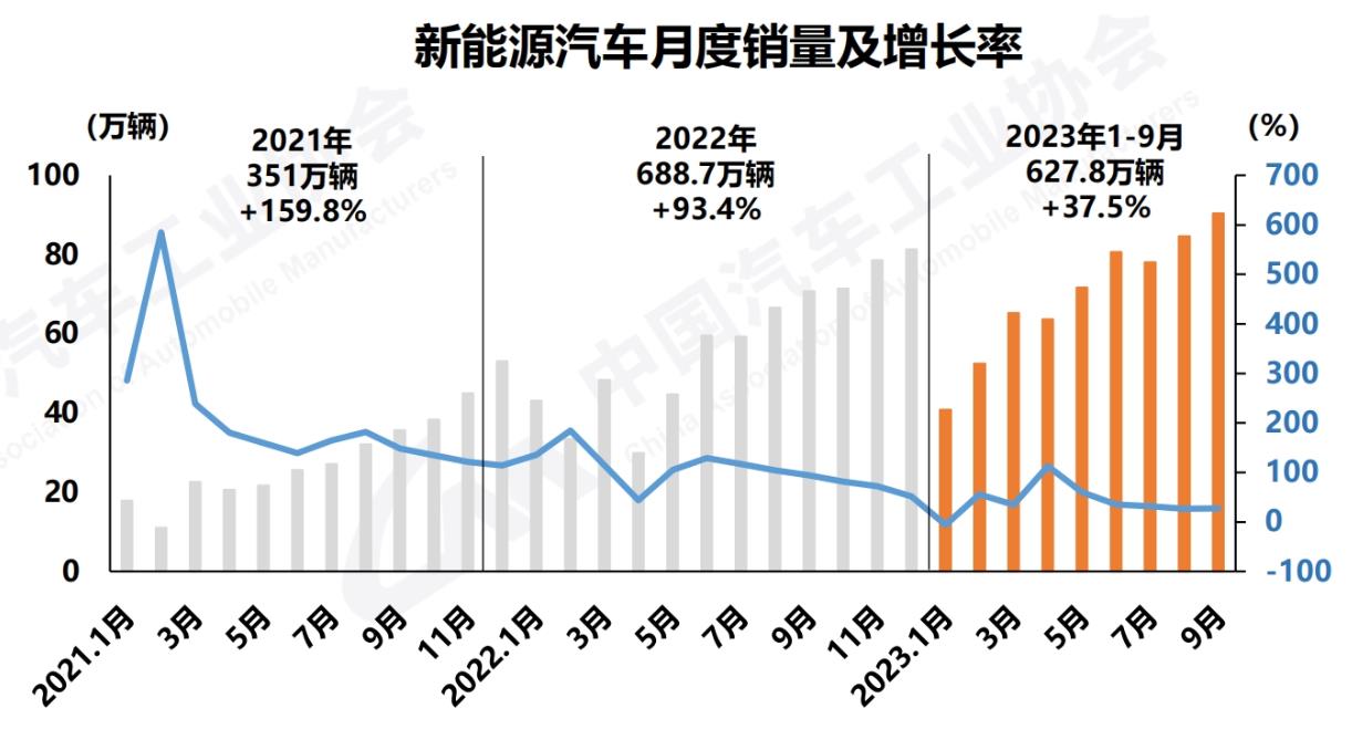 中汽協(xié)：9月新能源汽車產(chǎn)銷分別達(dá)到87.9萬(wàn)輛和90.4萬(wàn)輛