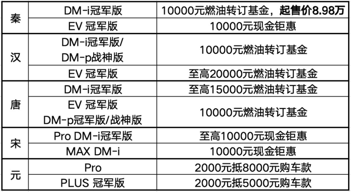 比亞迪王朝網推出燃油轉訂基金活動，最高可達2000萬元