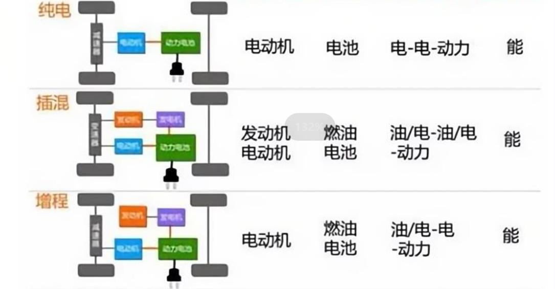 對于消費者而言，插混、增程該如何選擇？