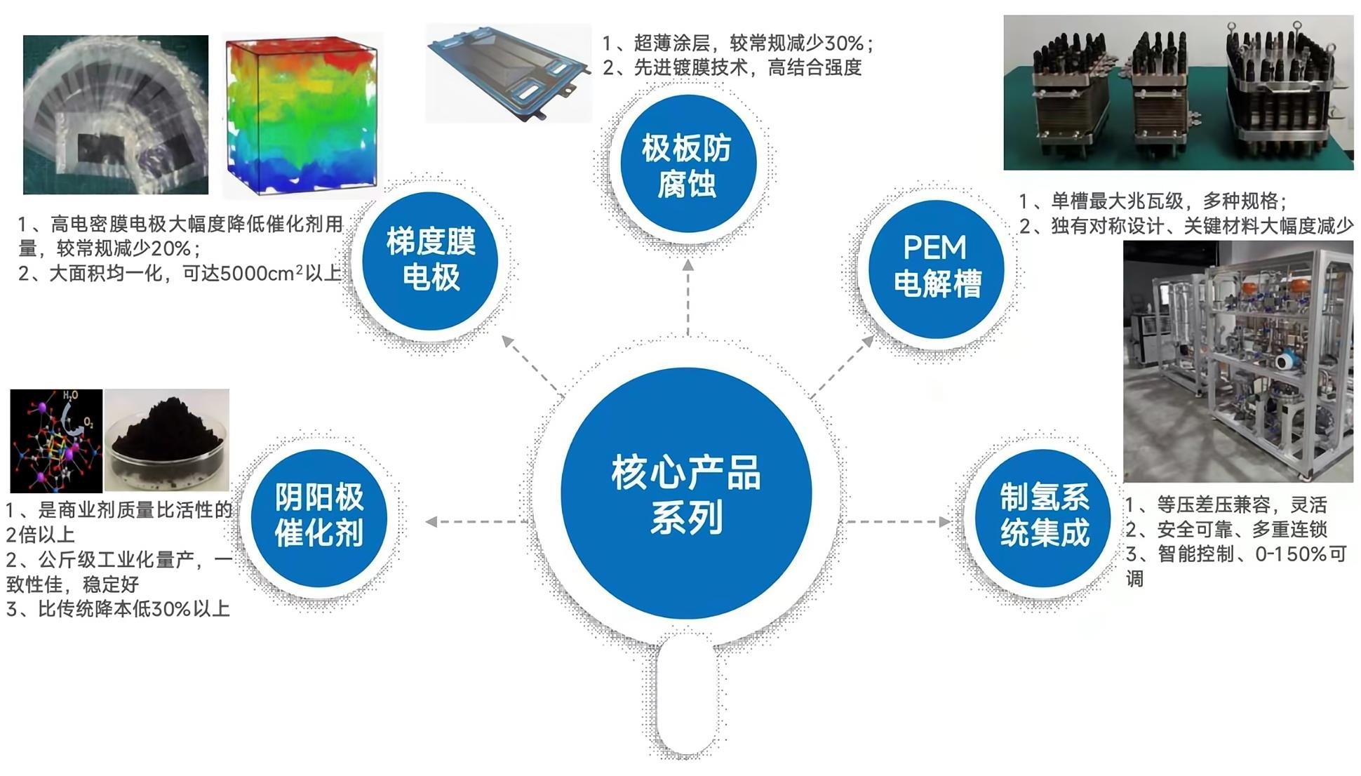 北京氫羿能源獲中科創(chuàng)星數(shù)千萬元天使輪融資