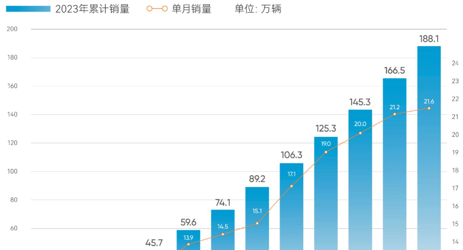 奇瑞集團2023年銷售汽車188.1萬輛，同比增長52.6%