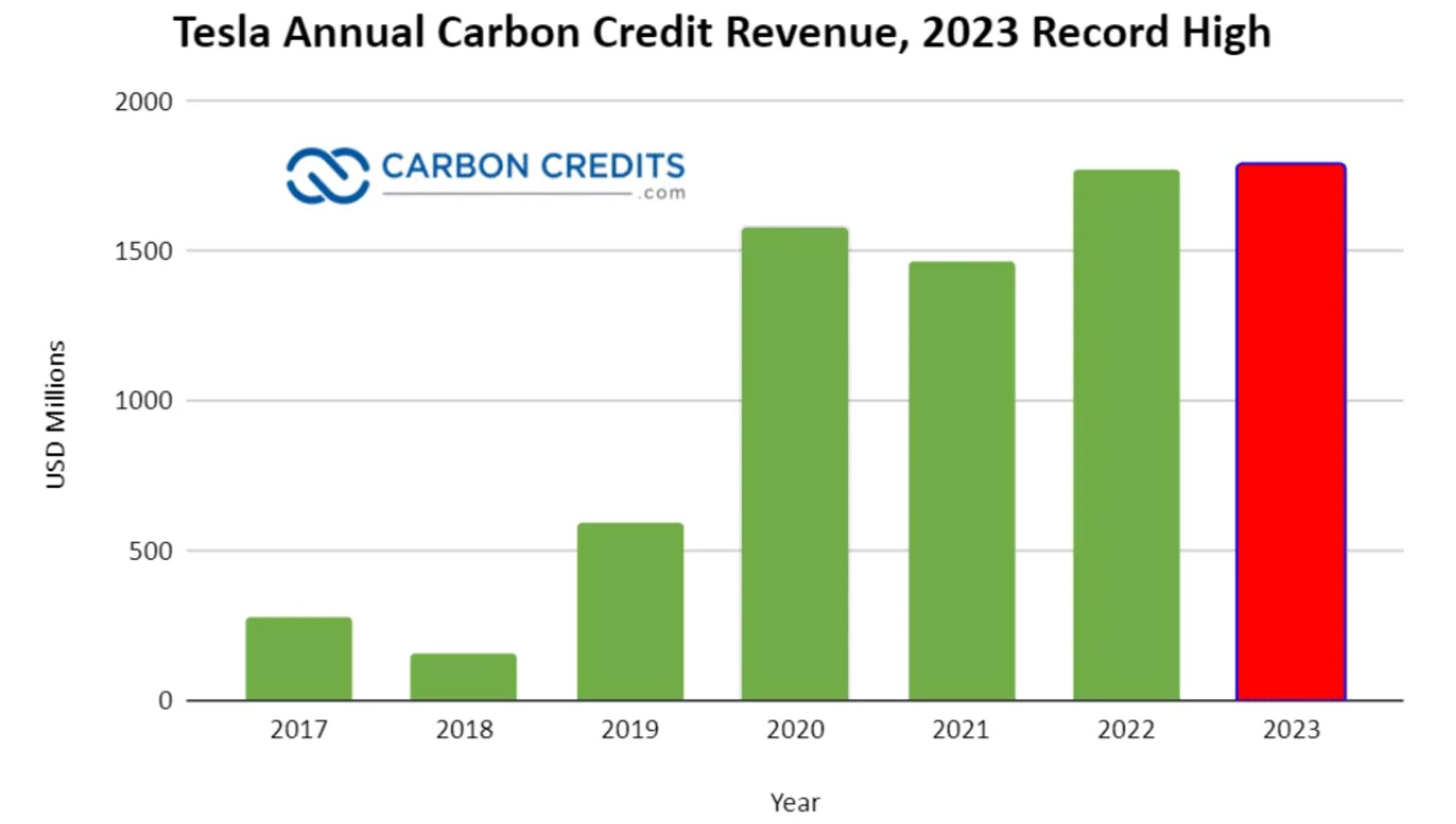 特斯拉2023年碳積分營收再創新紀錄