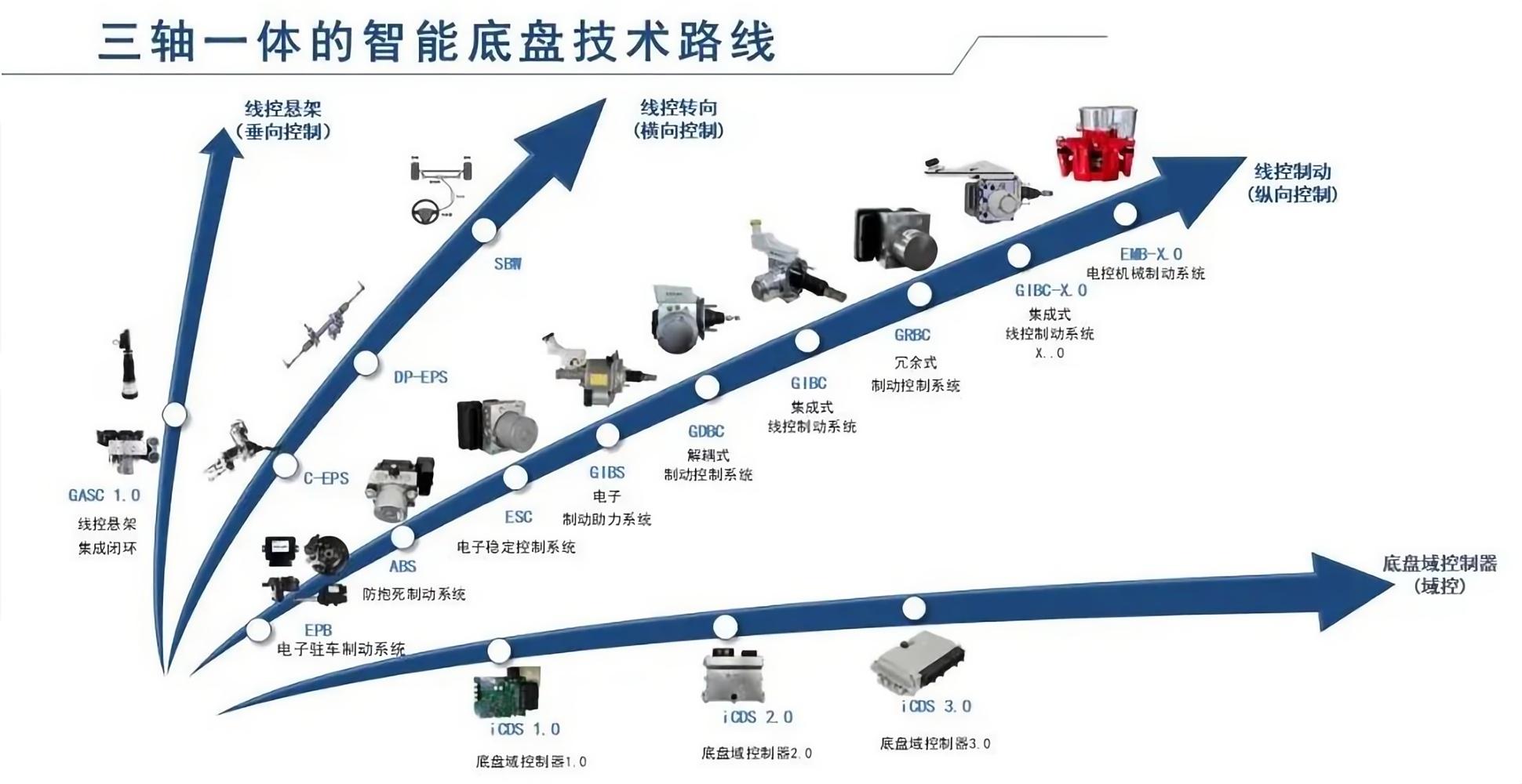 格陸博科技完成新一輪融資，加速線控底盤(pán)核心系統(tǒng)的國(guó)產(chǎn)化進(jìn)程