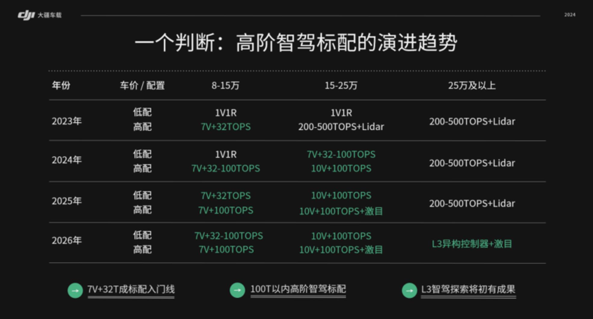 大疆車載成行平臺(tái)面向L3的“激目”系統(tǒng)有望2025年上車