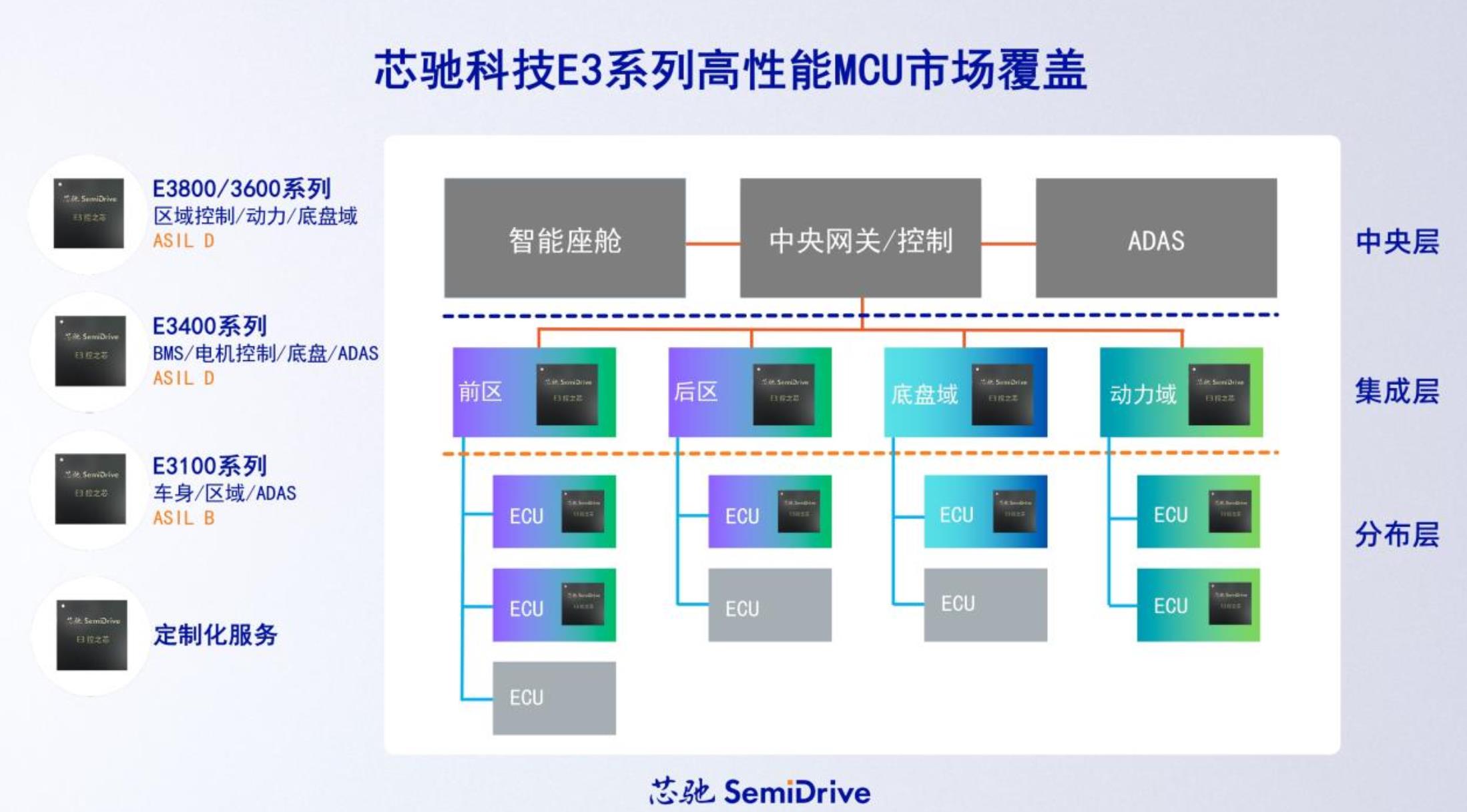 芯馳科技發(fā)布E3系列最新MCU產(chǎn)品，聚焦區(qū)域控制、智能駕駛等應(yīng)用